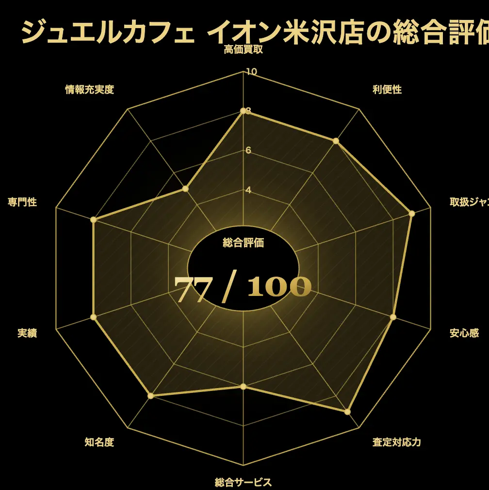 ジュエルカフェ イオン米沢店の金・貴金属買取評価