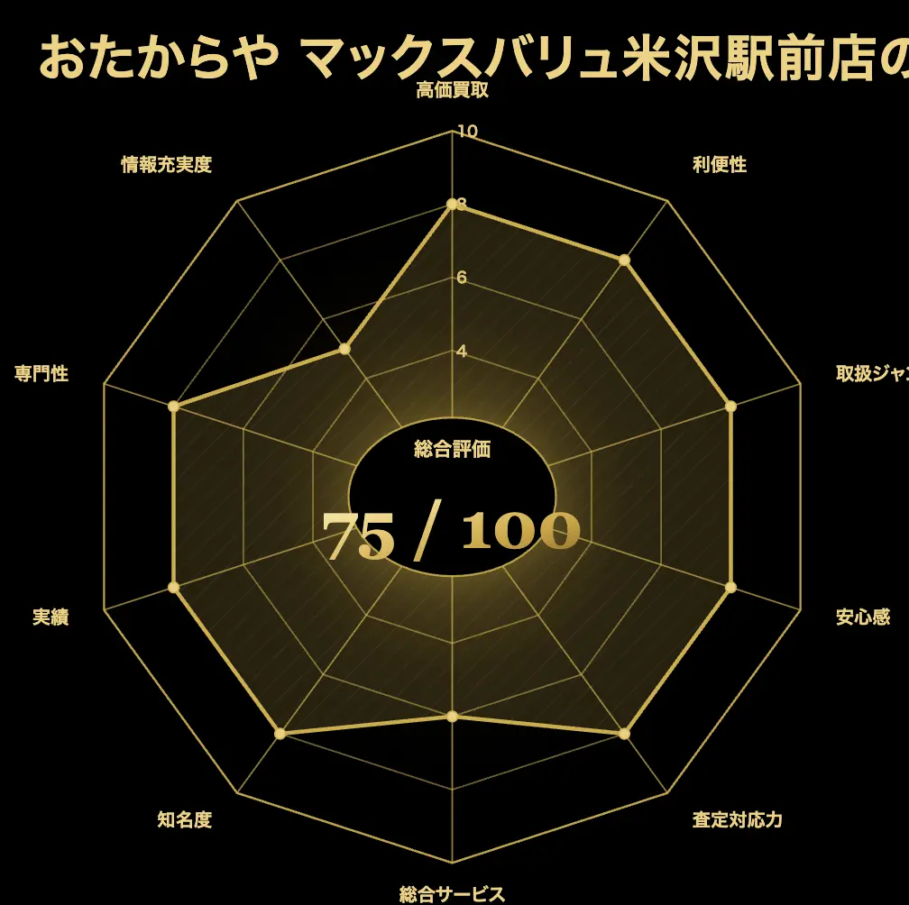 おたからや マックスバリュ米沢駅前店の金・貴金属買取評価